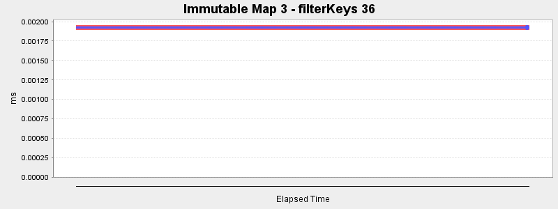 Immutable Map 3 - filterKeys 36